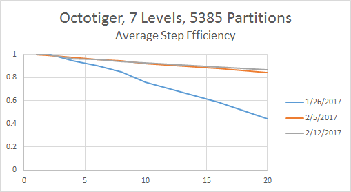 Average Timestep Efficiency