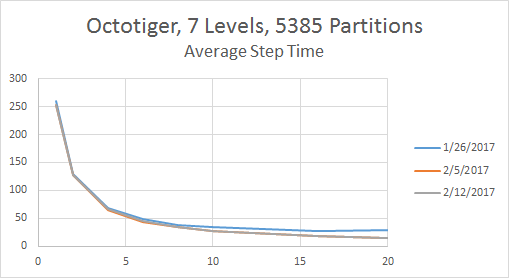 Average Timestep Time