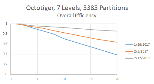 Overall Efficiency