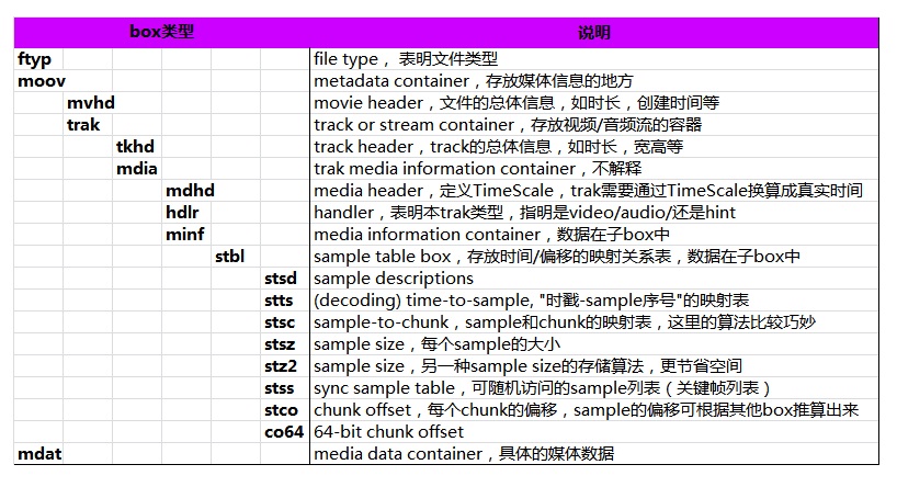 重要box存放信息的说明